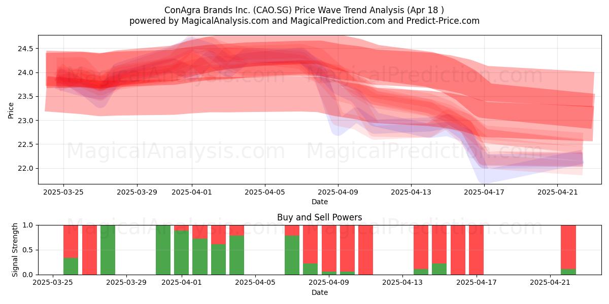  ConAgra Brands Inc. (CAO.SG) Support and Resistance area (18 Apr) 