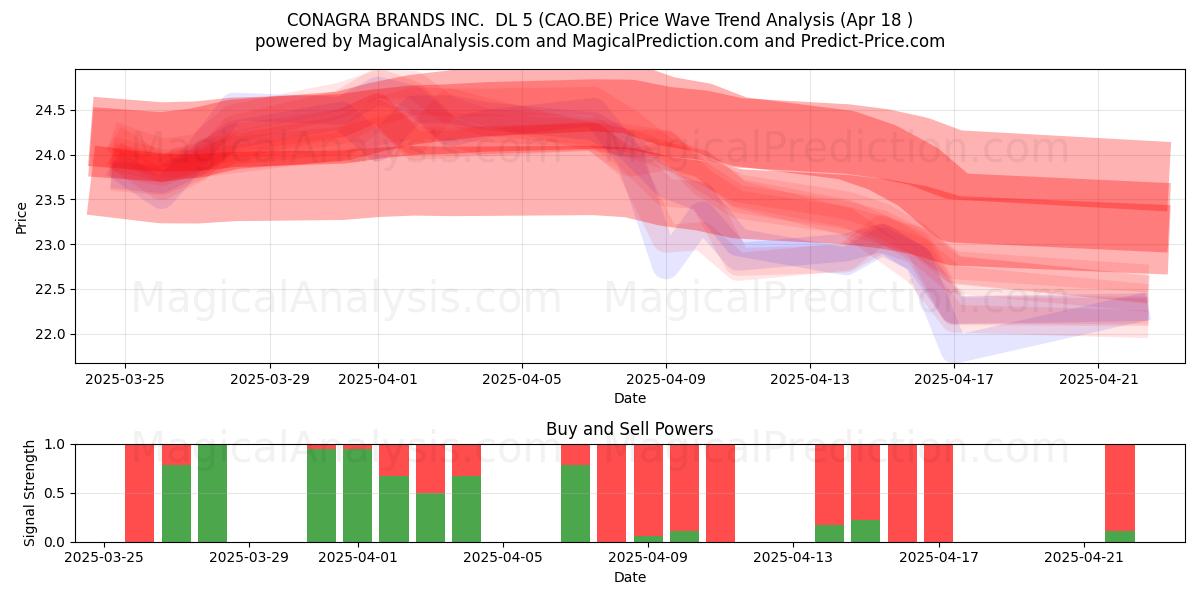  CONAGRA BRANDS INC.  DL 5 (CAO.BE) Support and Resistance area (18 Apr) 
