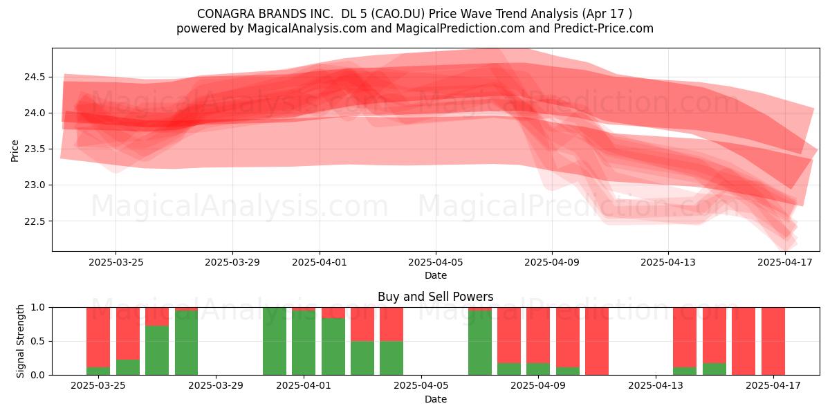  CONAGRA BRANDS INC.  DL 5 (CAO.DU) Support and Resistance area (17 Apr) 