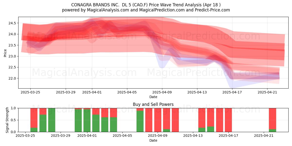  CONAGRA BRANDS INC.  DL 5 (CAO.F) Support and Resistance area (18 Apr) 