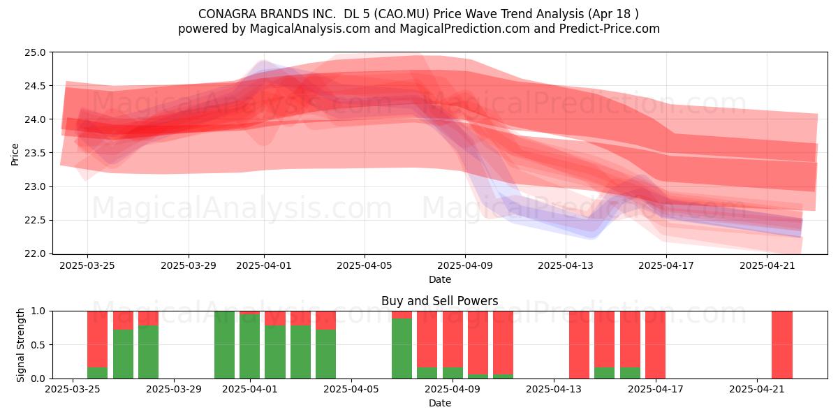  CONAGRA BRANDS INC.  DL 5 (CAO.MU) Support and Resistance area (18 Apr) 