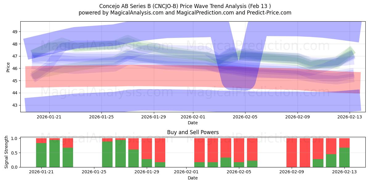  Concejo AB Series B (CNCJO-B) Support and Resistance area (12 Feb) 