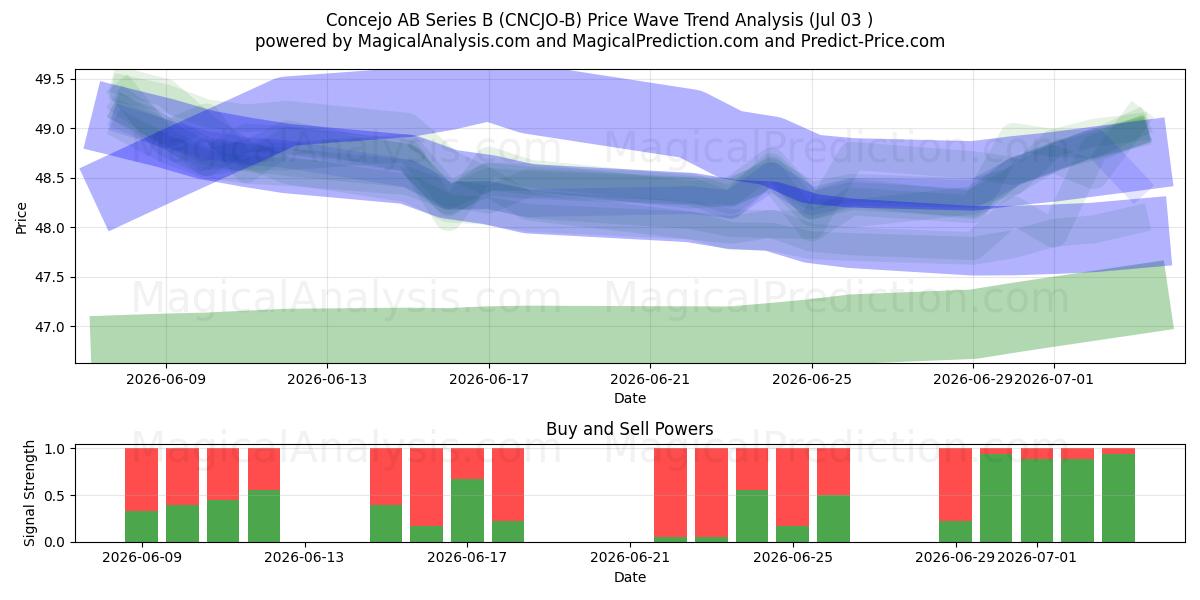  Concejo AB Series B (CNCJO-B) Support and Resistance area (02 Jul) 