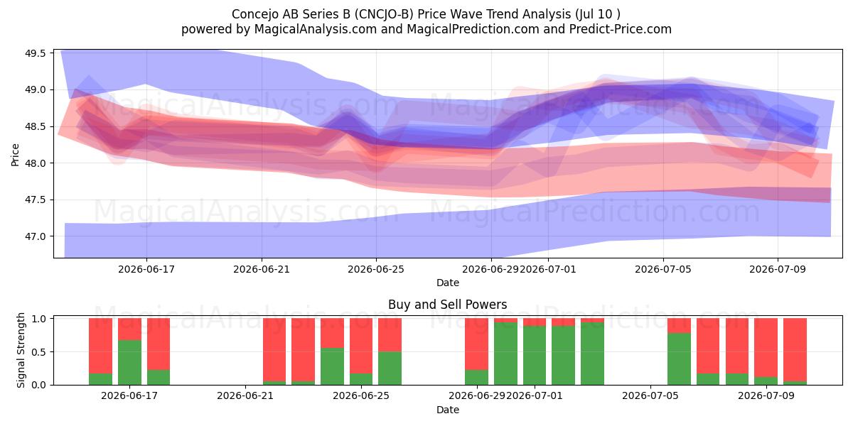  Concejo AB Series B (CNCJO-B) Support and Resistance area (09 Jul) 