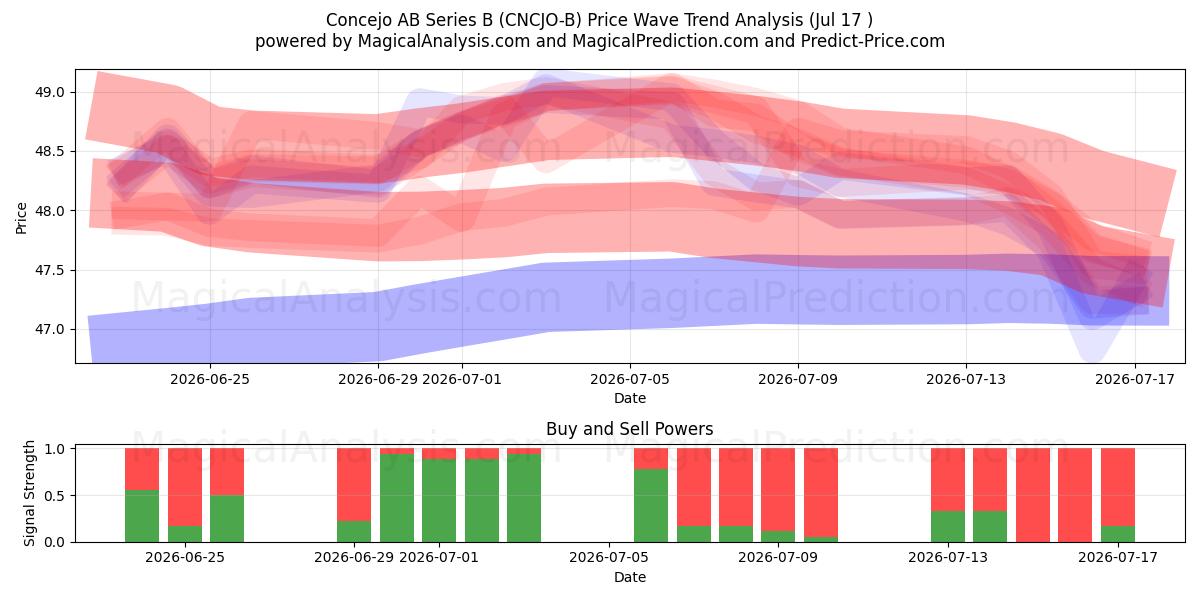  Concejo AB Series B (CNCJO-B) Support and Resistance area (16 Jul) 