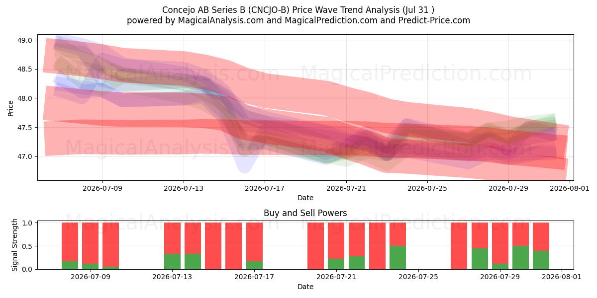  Concejo AB Series B (CNCJO-B) Support and Resistance area (30 Jul) 