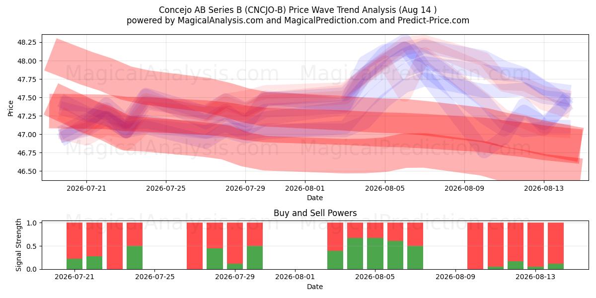  Concejo AB Series B (CNCJO-B) Support and Resistance area (13 Aug) 
