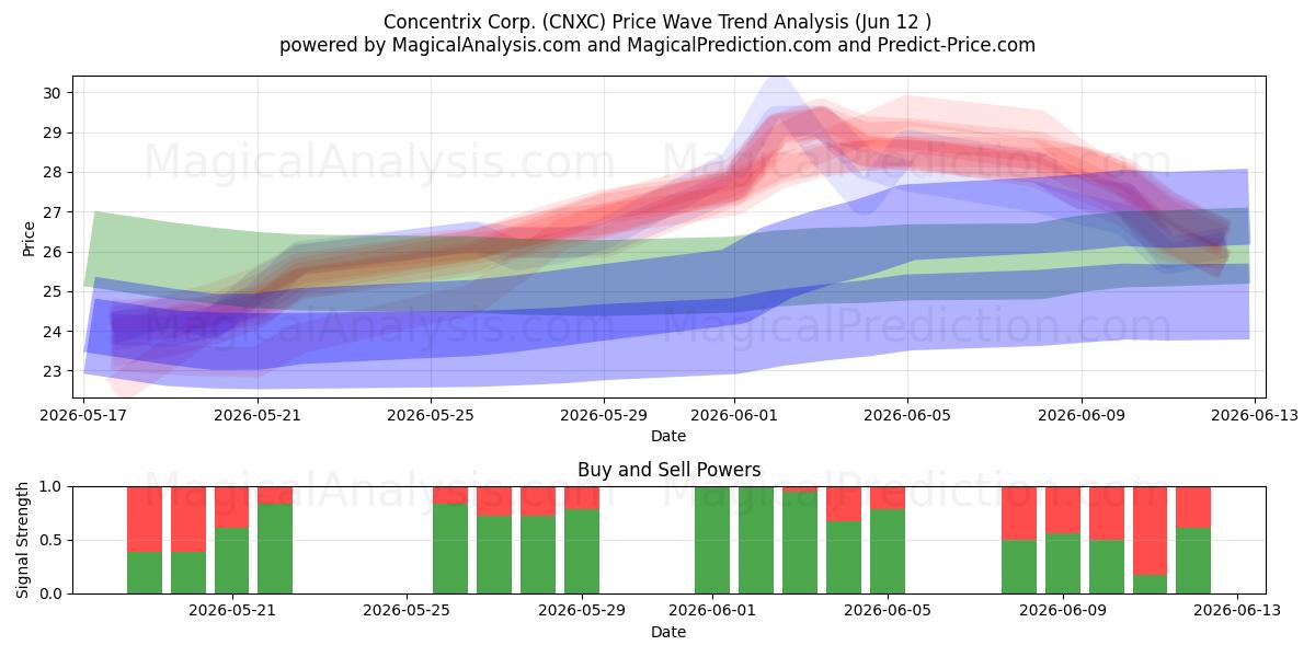  Concentrix Corp. (CNXC) Support and Resistance area (28 May) 