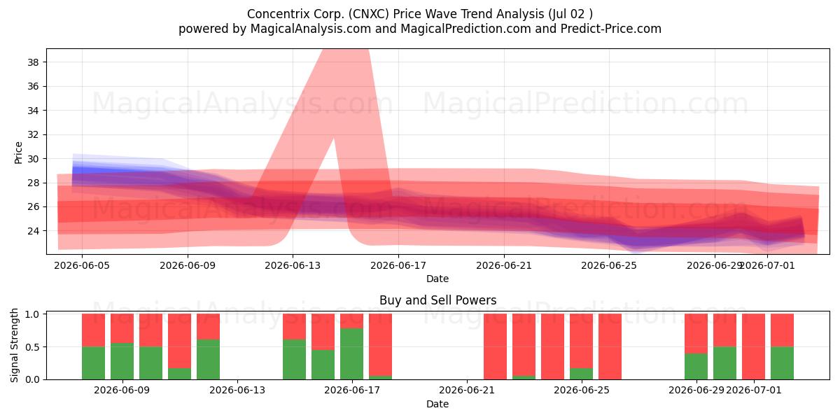  Concentrix Corp. (CNXC) Support and Resistance area (01 Jul) 