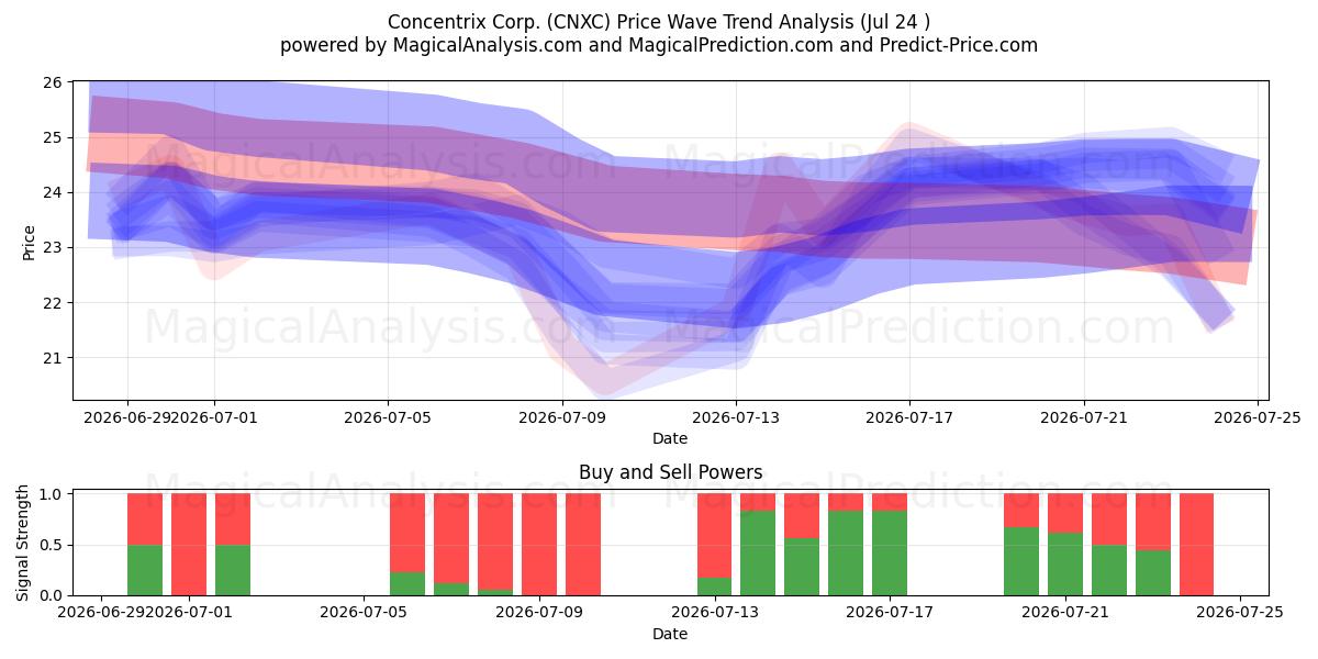  Concentrix Corp. (CNXC) Support and Resistance area (23 Jul) 