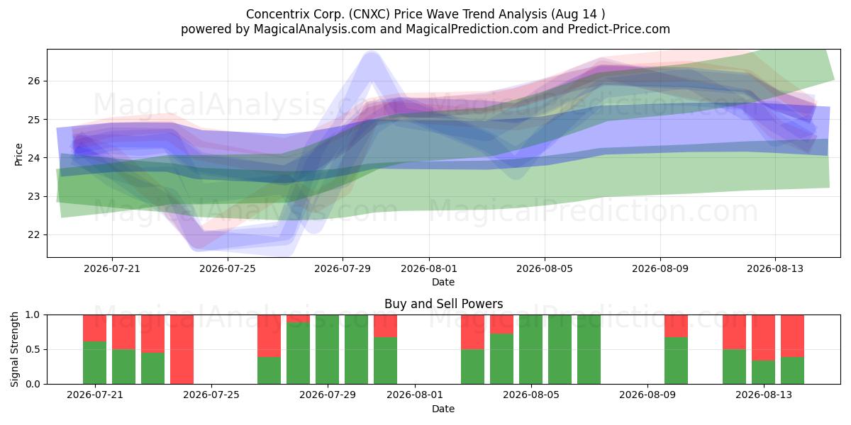  Concentrix Corp. (CNXC) Support and Resistance area (13 Aug) 