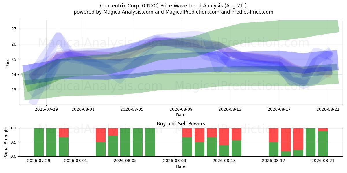  Concentrix Corp. (CNXC) Support and Resistance area (20 Aug) 