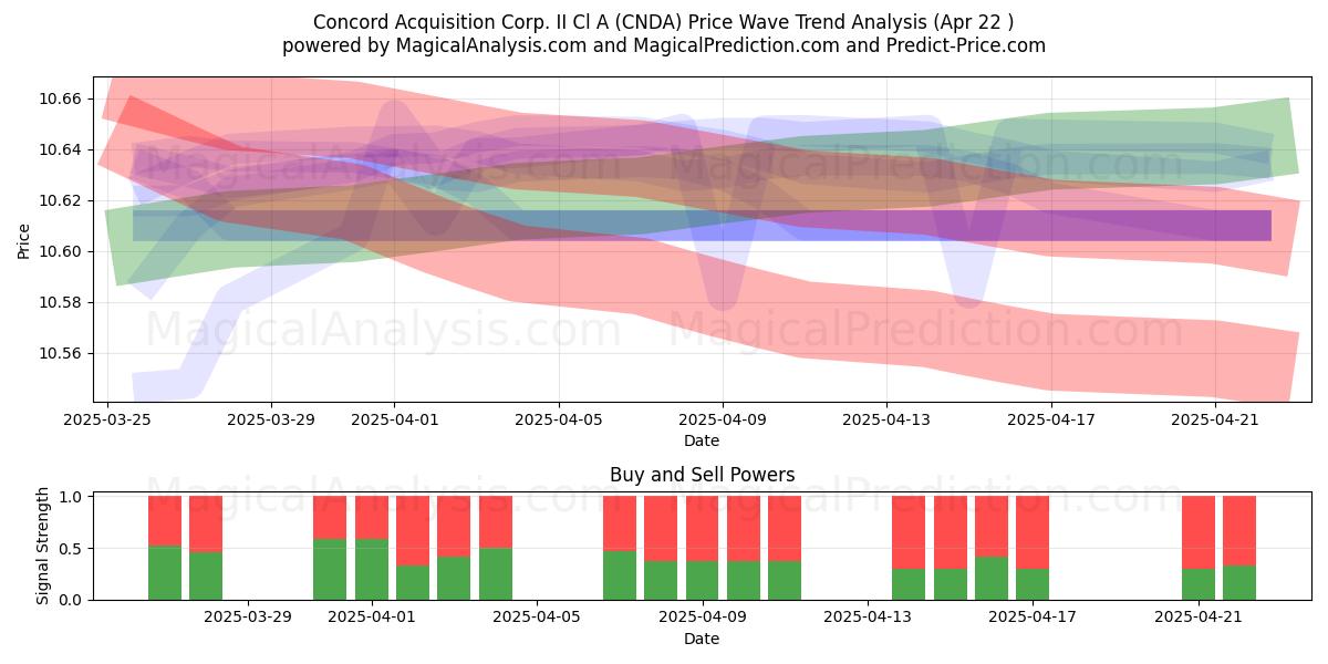  Concord Acquisition Corp. II Cl A (CNDA) Support and Resistance area (22 Apr) 