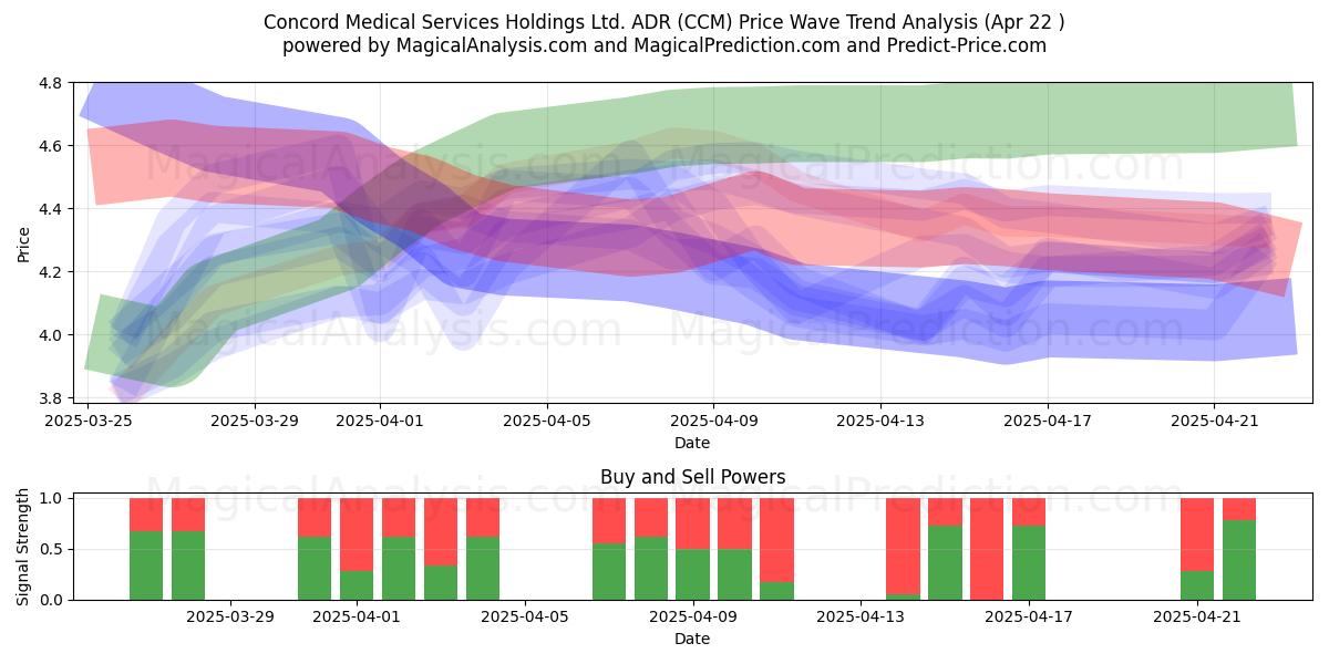  Concord Medical Services Holdings Ltd. ADR (CCM) Support and Resistance area (22 Apr) 