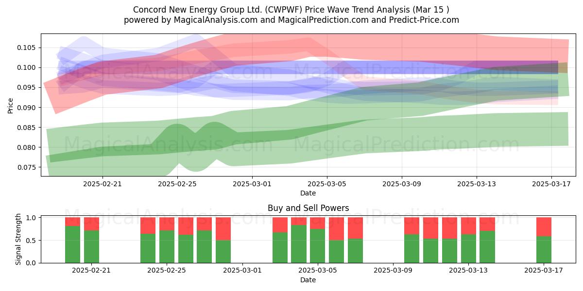  Concord New Energy Group Ltd. (CWPWF) Support and Resistance area (15 Mar) 