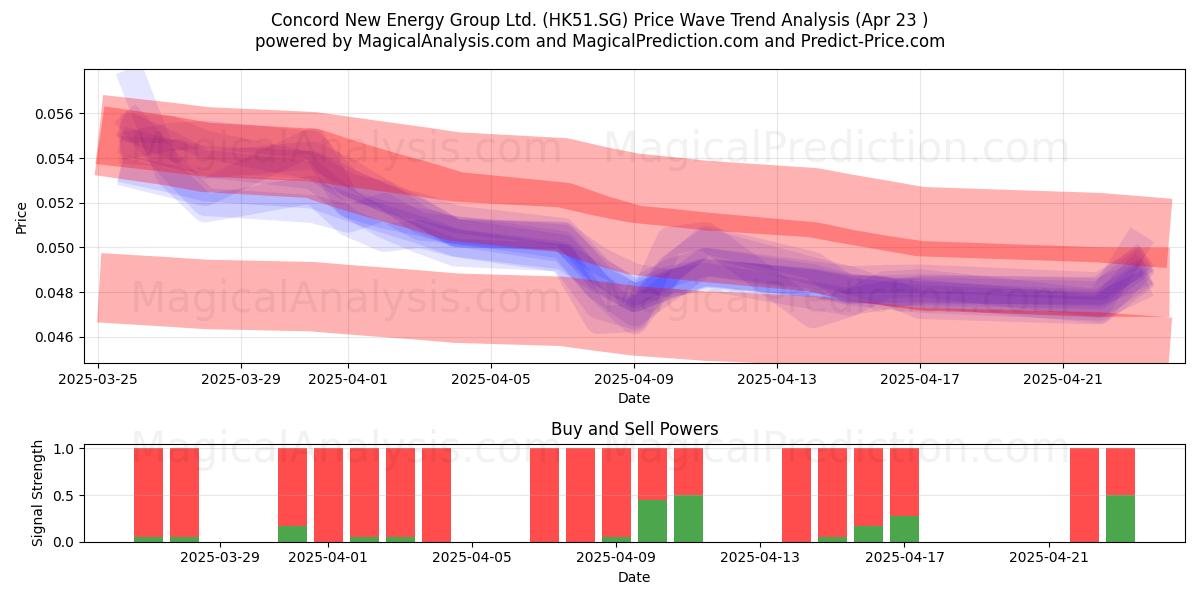  Concord New Energy Group Ltd. (HK51.SG) Support and Resistance area (23 Apr) 