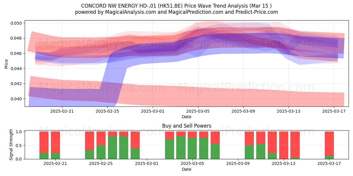  CONCORD NW ENERGY HD-,01 (HK51.BE) Support and Resistance area (15 Mar) 