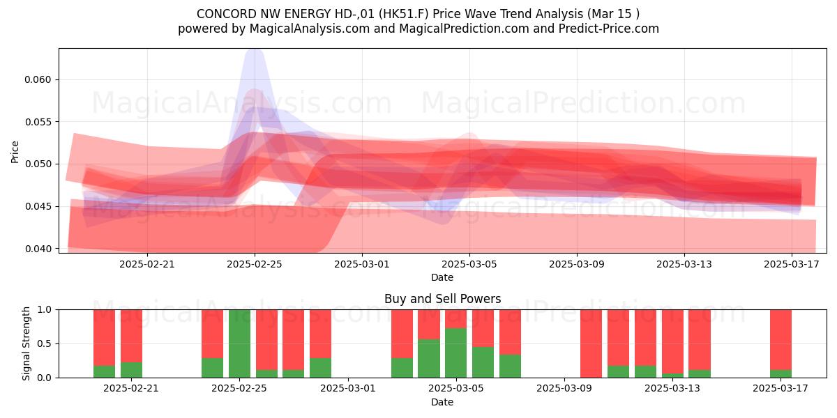  CONCORD NW ENERGY HD-,01 (HK51.F) Support and Resistance area (15 Mar) 