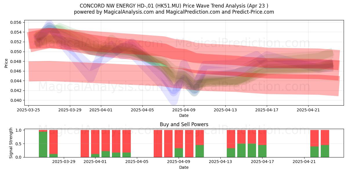  CONCORD NW ENERGY HD-,01 (HK51.MU) Support and Resistance area (23 Apr) 