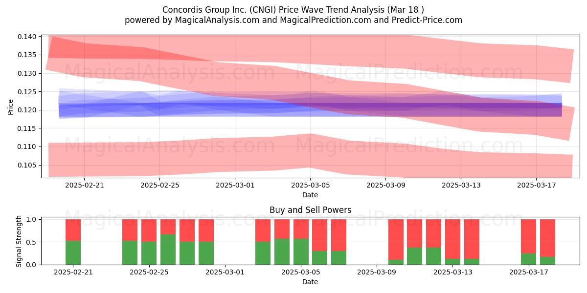  Concordis Group Inc. (CNGI) Support and Resistance area (18 Mar) 