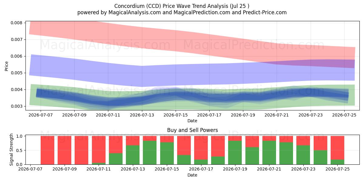  كونكورديوم (CCD) Support and Resistance area (24 Jul) 