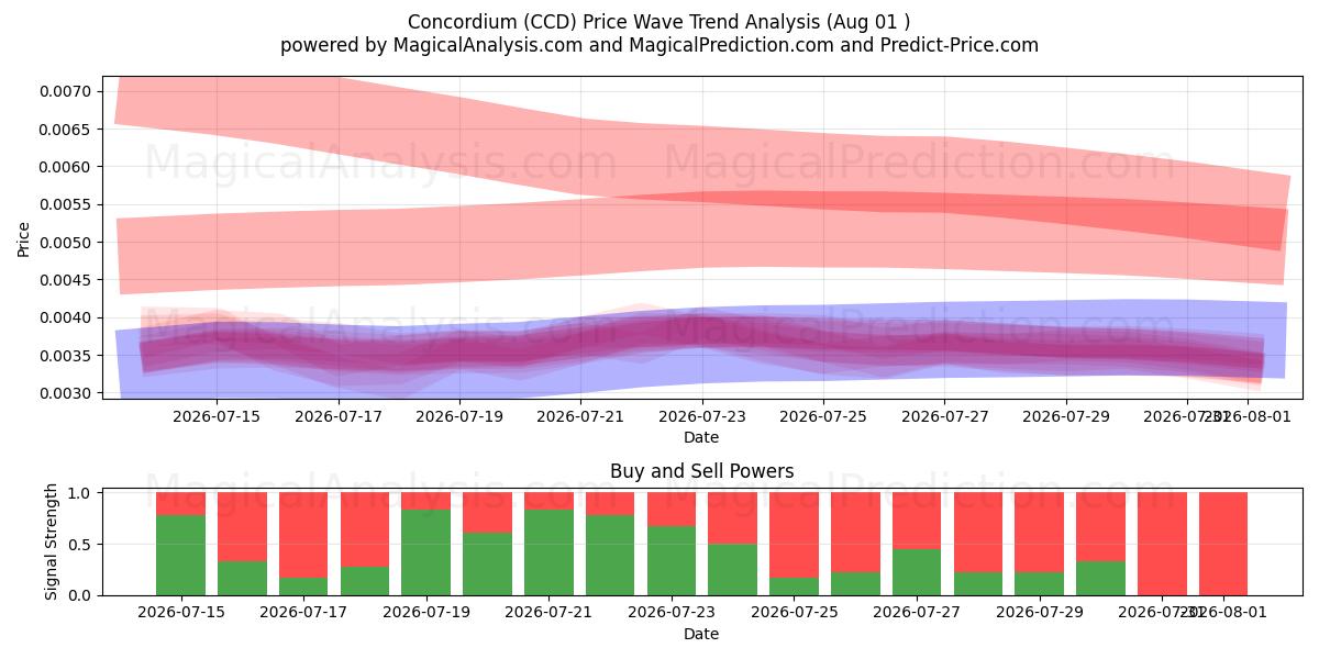  Concordium (CCD) Support and Resistance area (31 Jul) 