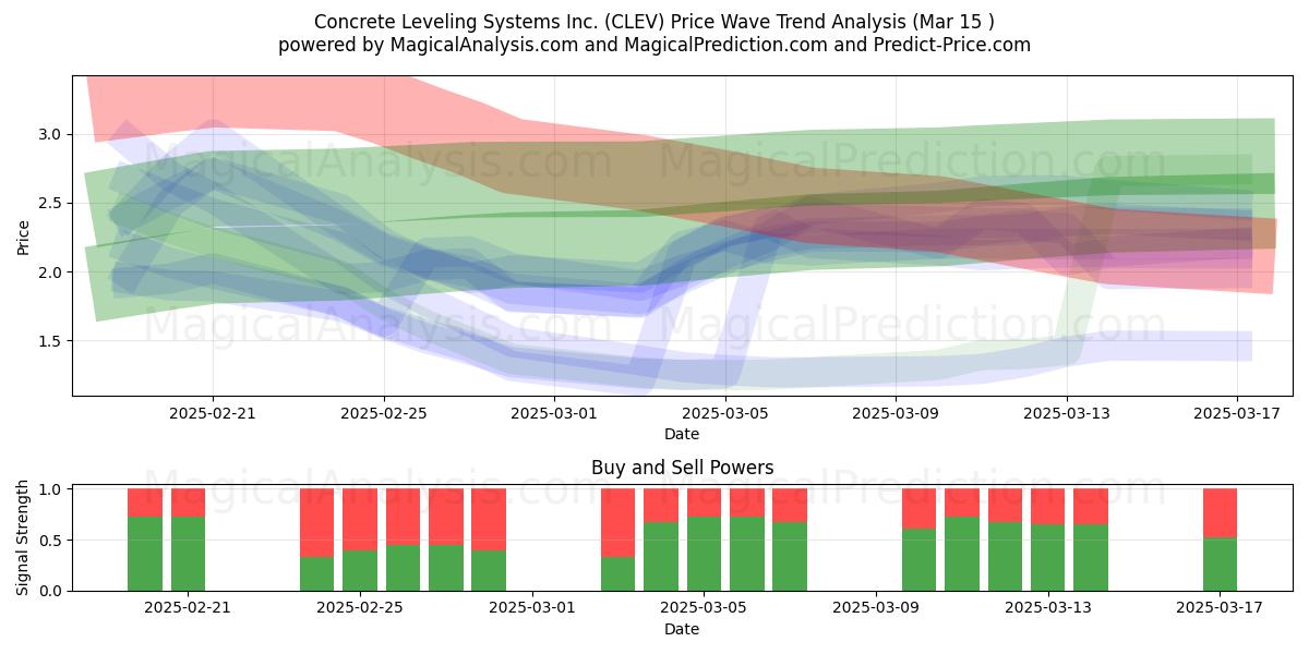  Concrete Leveling Systems Inc. (CLEV) Support and Resistance area (15 Mar) 