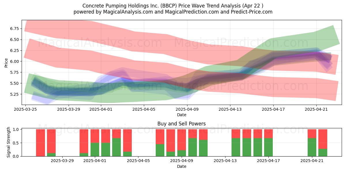  Concrete Pumping Holdings Inc. (BBCP) Support and Resistance area (22 Apr) 
