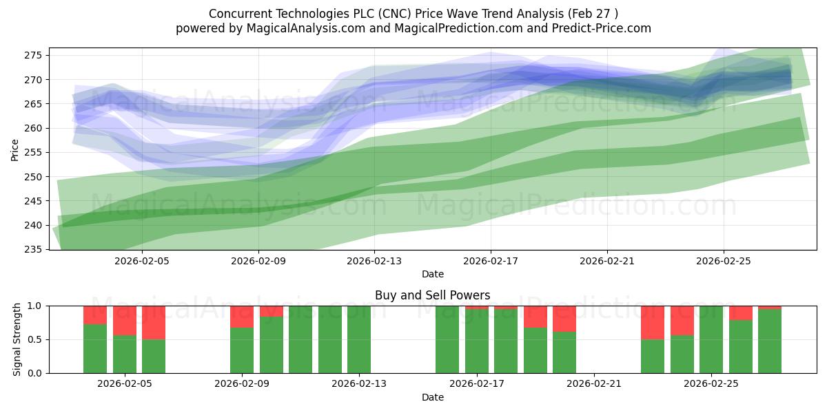  Concurrent Technologies PLC (CNC) Support and Resistance area (26 Feb) 