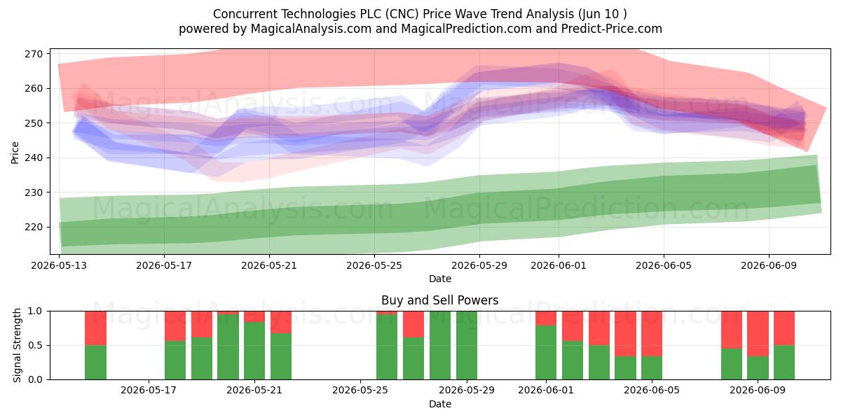  Concurrent Technologies PLC (CNC) Support and Resistance area (28 May) 