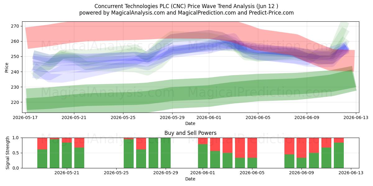  Concurrent Technologies PLC (CNC) Support and Resistance area (11 Jun) 