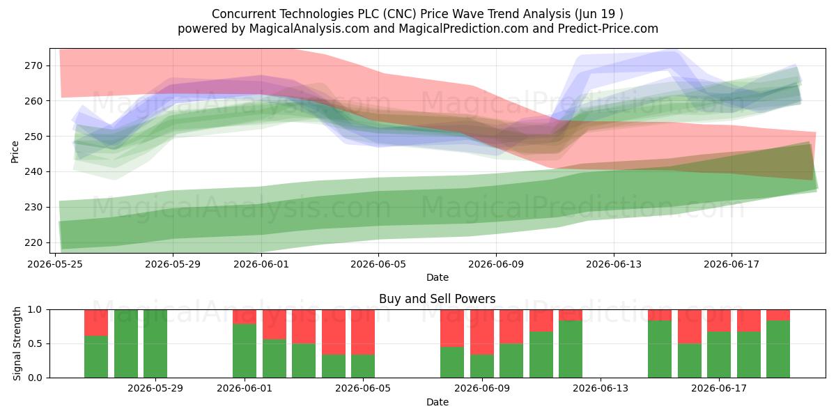  Concurrent Technologies PLC (CNC) Support and Resistance area (18 Jun) 