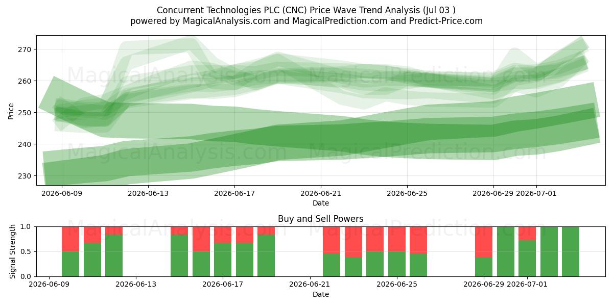  Concurrent Technologies PLC (CNC) Support and Resistance area (02 Jul) 