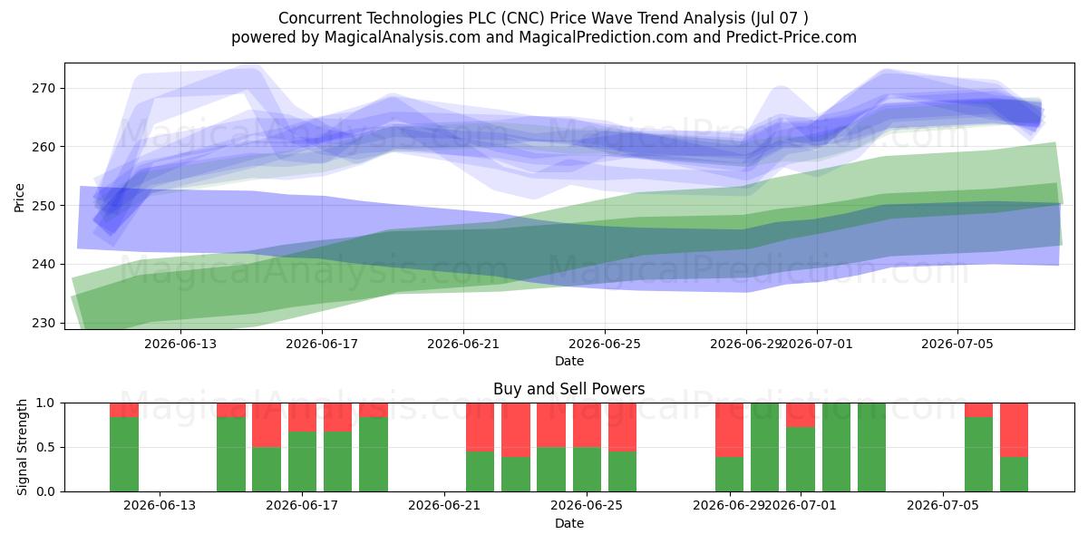  Concurrent Technologies PLC (CNC) Support and Resistance area (06 Jul) 