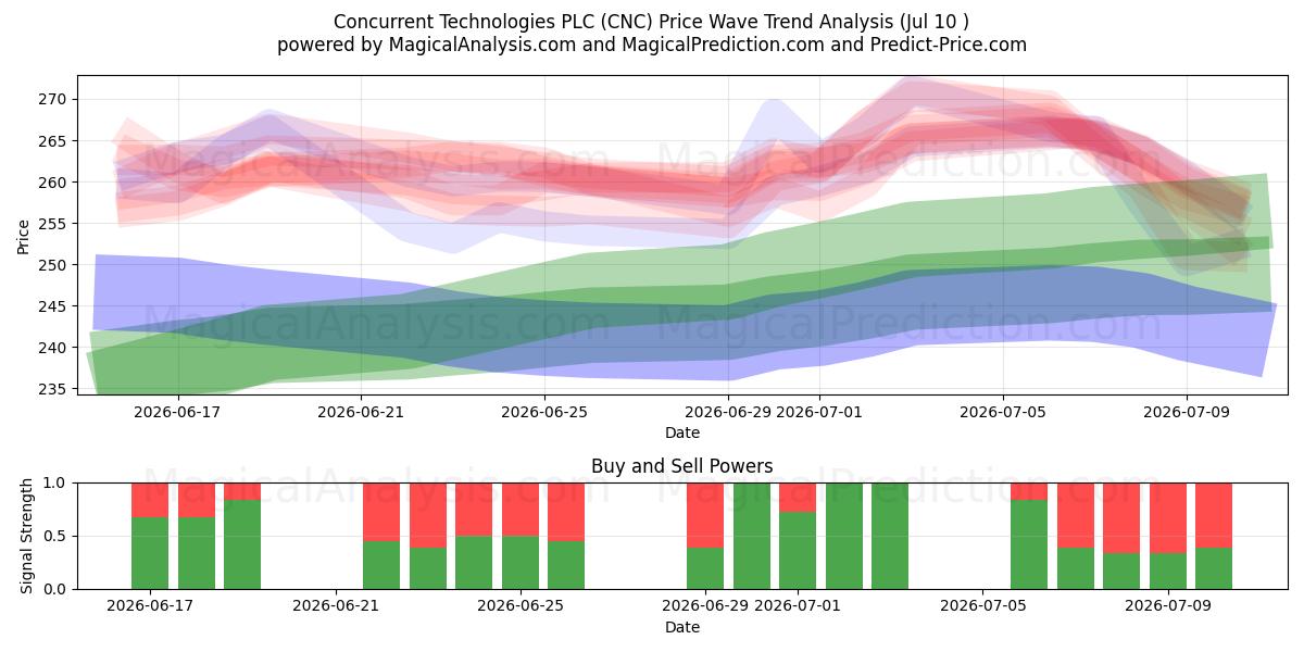  Concurrent Technologies PLC (CNC) Support and Resistance area (09 Jul) 