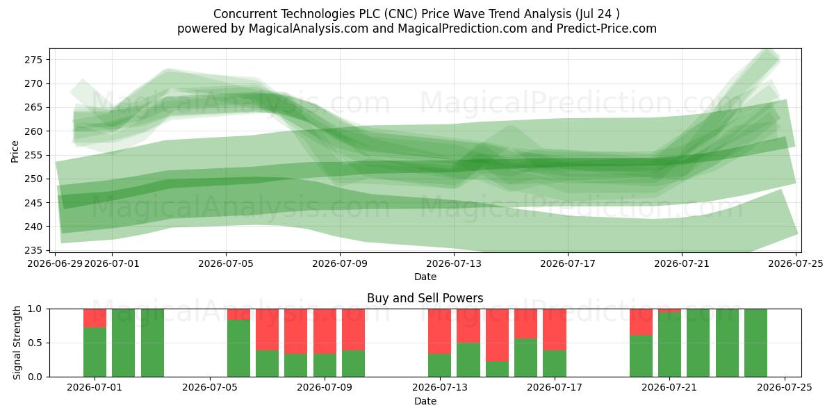  Concurrent Technologies PLC (CNC) Support and Resistance area (23 Jul) 
