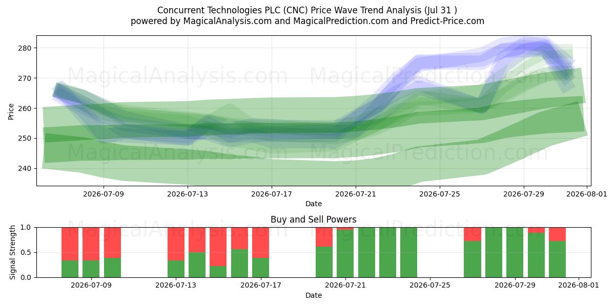  Concurrent Technologies PLC (CNC) Support and Resistance area (30 Jul) 