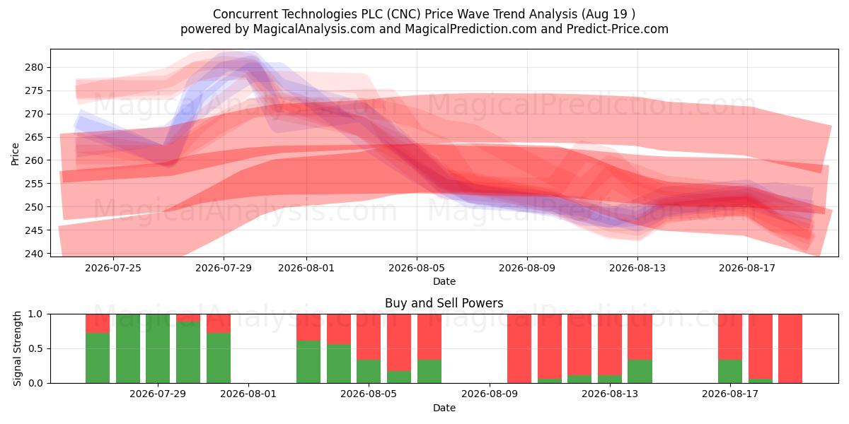  Concurrent Technologies PLC (CNC) Support and Resistance area (18 Aug) 