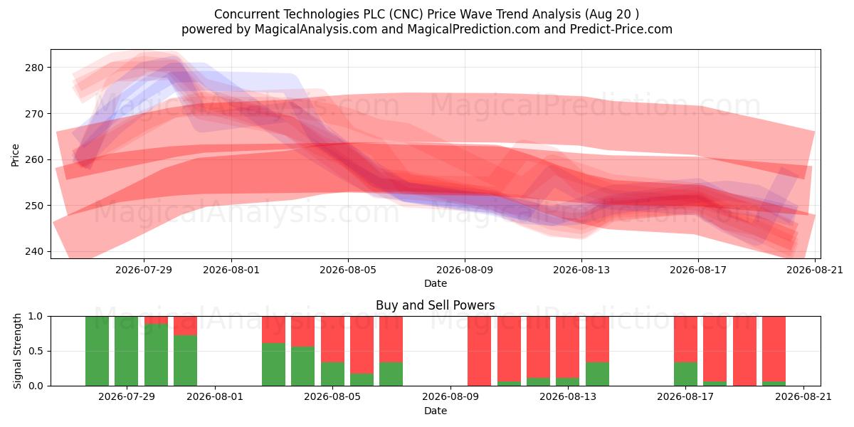  Concurrent Technologies PLC (CNC) Support and Resistance area (19 Aug) 