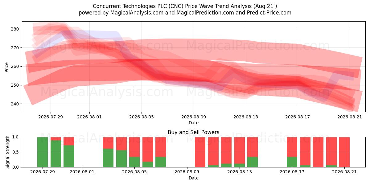  Concurrent Technologies PLC (CNC) Support and Resistance area (20 Aug) 