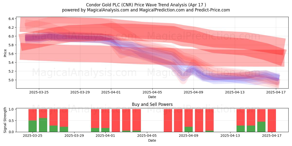 Condor Gold PLC (CNR) Support and Resistance area (17 Apr) 