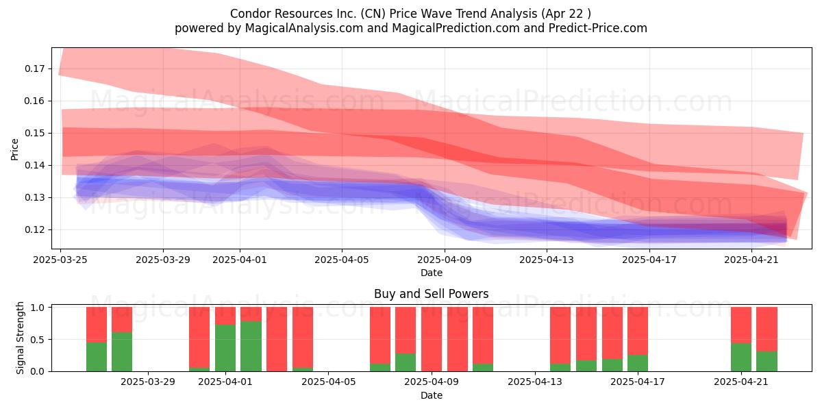  Condor Resources Inc. (CN) Support and Resistance area (22 Apr) 