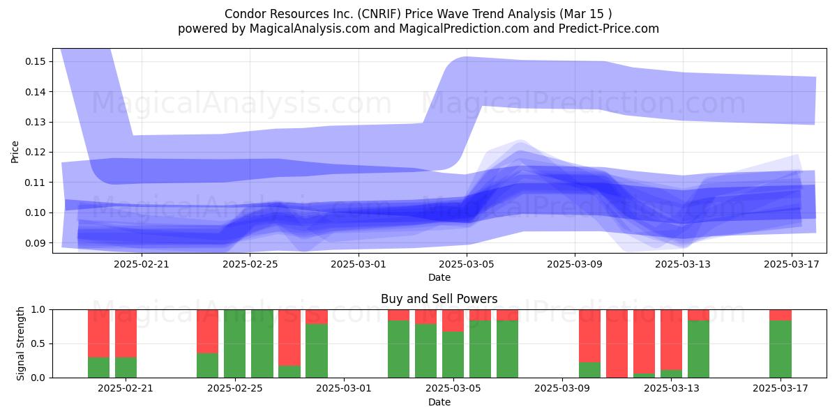  Condor Resources Inc. (CNRIF) Support and Resistance area (15 Mar) 