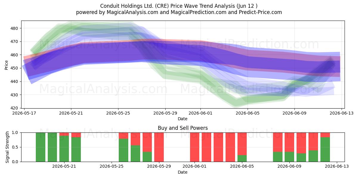  Conduit Holdings Ltd. (CRE) Support and Resistance area (11 Jun) 