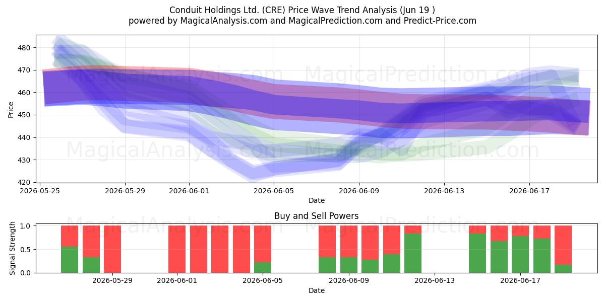  Conduit Holdings Ltd. (CRE) Support and Resistance area (18 Jun) 