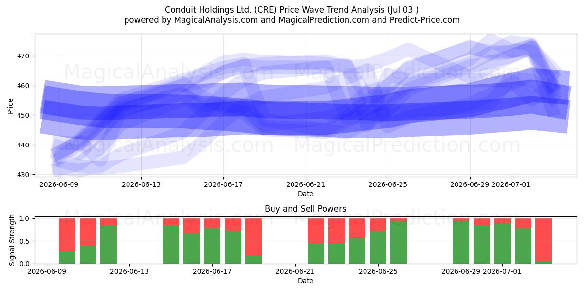  Conduit Holdings Ltd. (CRE) Support and Resistance area (02 Jul) 