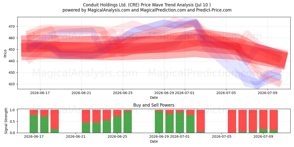  Conduit Holdings Ltd. (CRE) Support and Resistance area (09 Jul) 