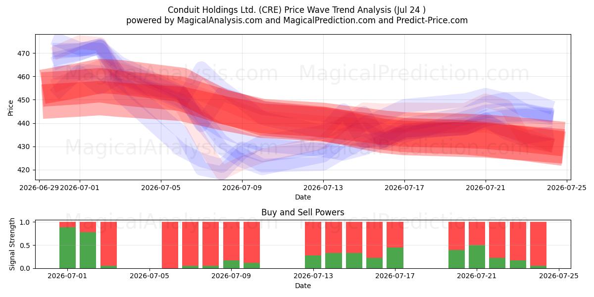  Conduit Holdings Ltd. (CRE) Support and Resistance area (23 Jul) 