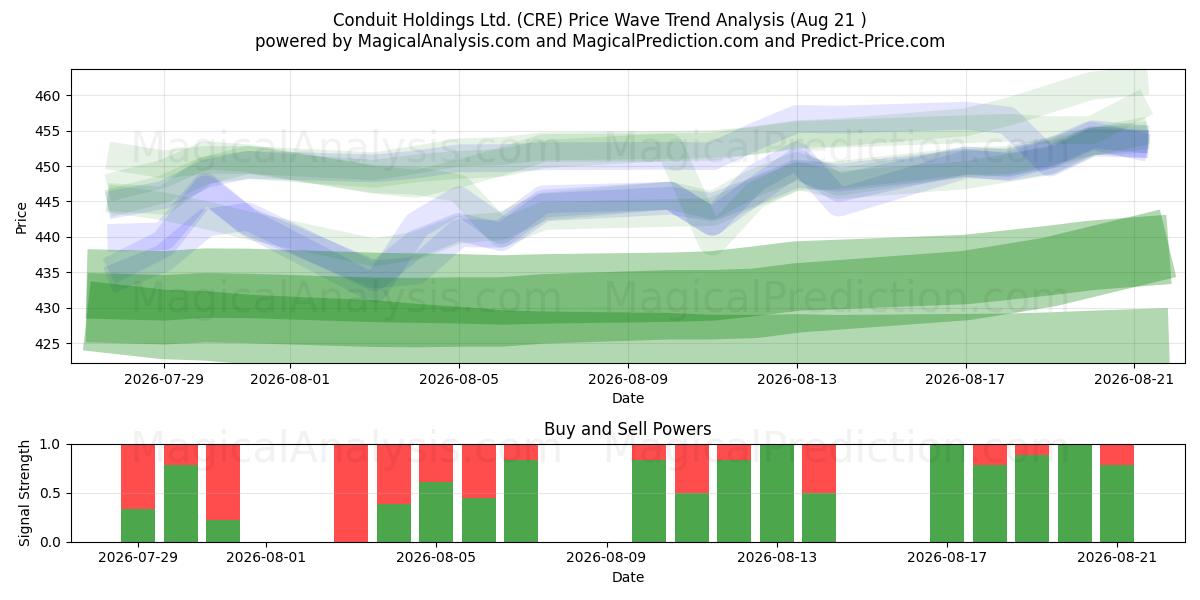  Conduit Holdings Ltd. (CRE) Support and Resistance area (20 Aug) 
