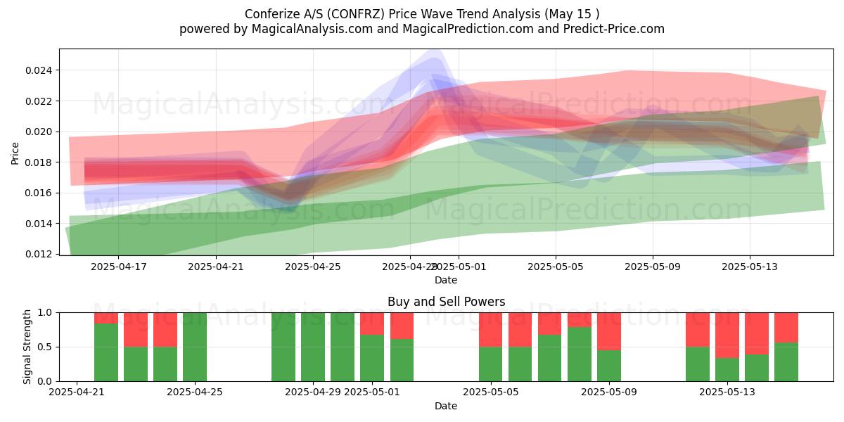  Conferize A/S (CONFRZ) Support and Resistance area (15 May) 